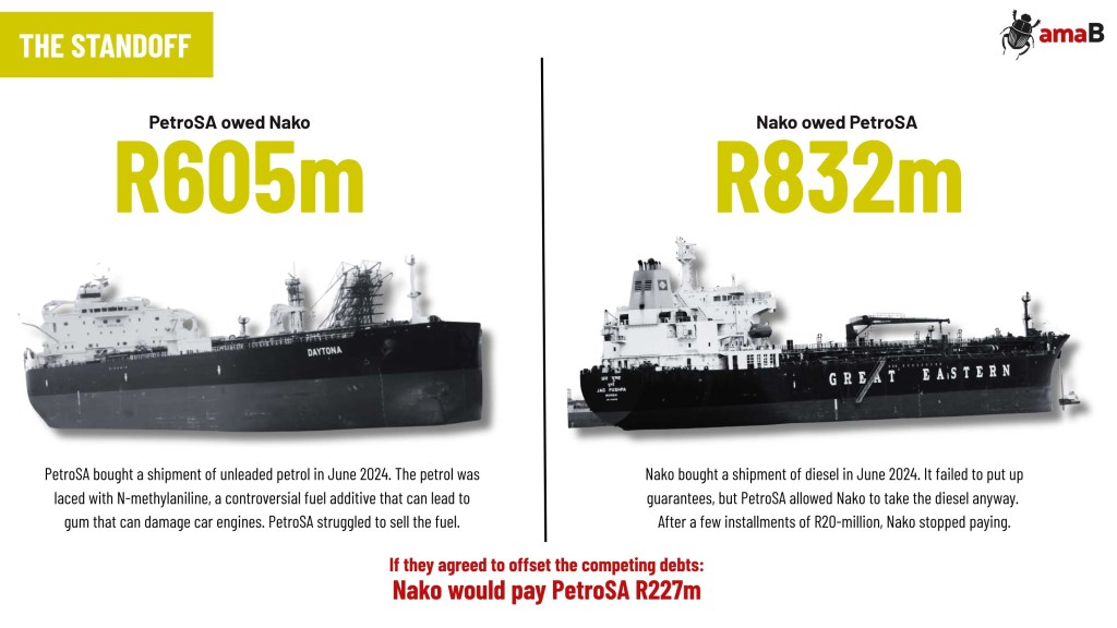 PetroSA was owed R227m. It may end up losing R1.4bn instead.